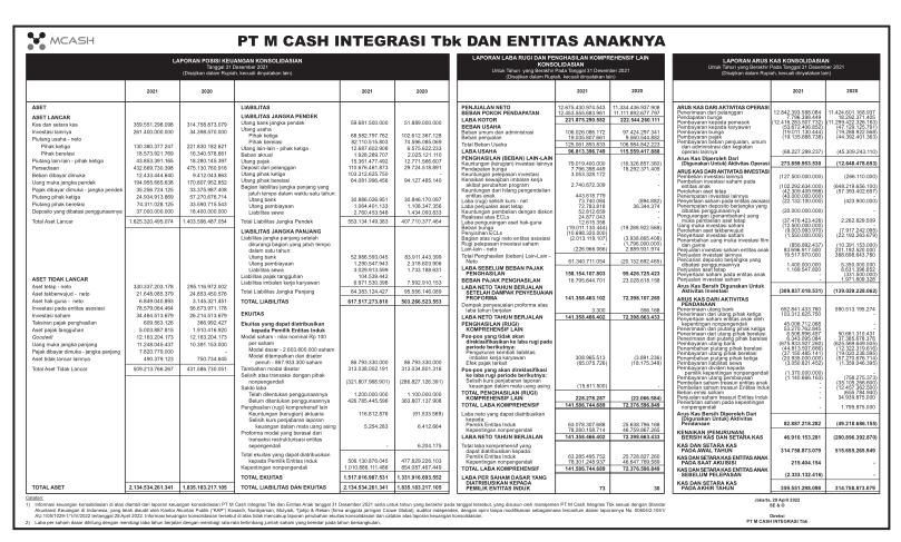 Laporan Keuangan M Cash Integrasi Tbk (MCAS) Q4 2021